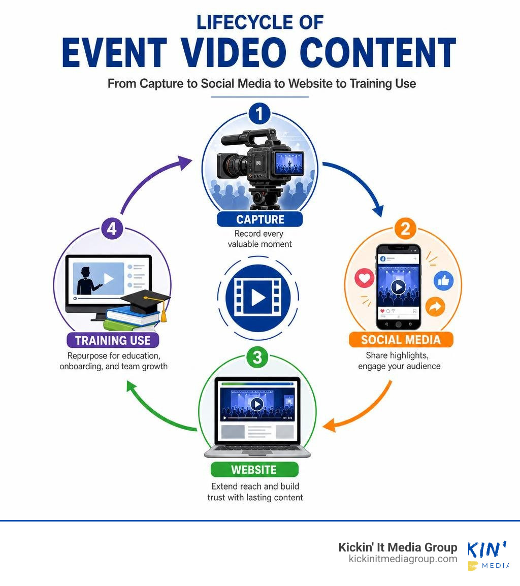 Lifecycle of event video content from capture to social media to website to training use infographic Lifecycle of event video content from capture to social media to website to training use infographic