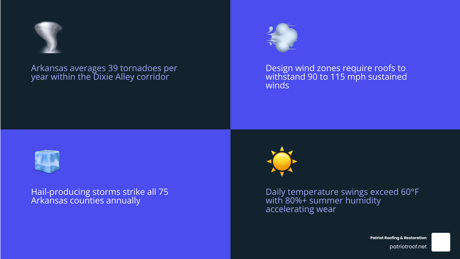 Arkansas storm corridor infographic showing hail belt, tornado frequency, wind zones, and key roofing risk factors by region Arkansas storm corridor infographic showing hail belt, tornado frequency, wind zones, and key roofing risk factors by region