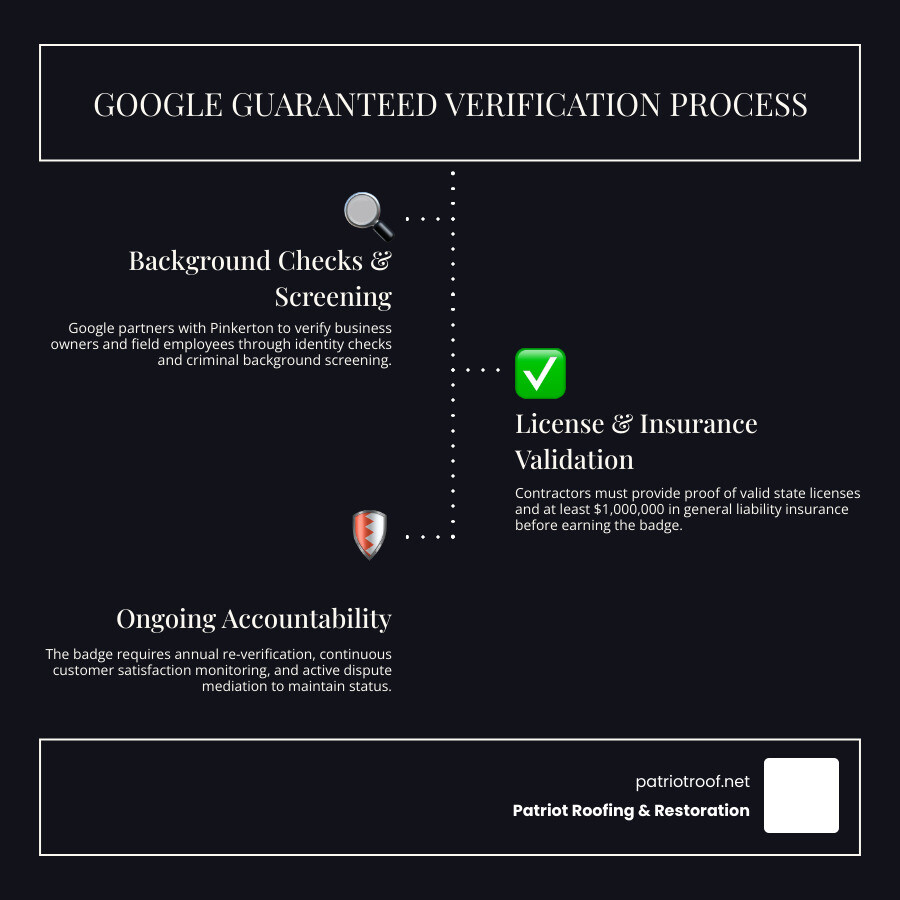 Google Guaranteed verification process steps for roofing contractors infographic infographic Google Guaranteed verification process steps for roofing contractors infographic infographic