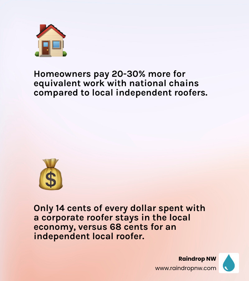 infographic comparing local independent roofers vs corporate chains on accountability, crew type, cost allocation, and infographic comparing local independent roofers vs corporate chains on accountability, crew type, cost allocation, and