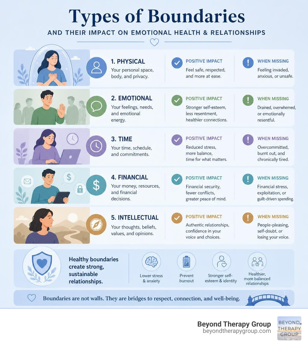 Types of boundaries and their impact on emotional health and relationships infographic Types of boundaries and their impact on emotional health and relationships infographic