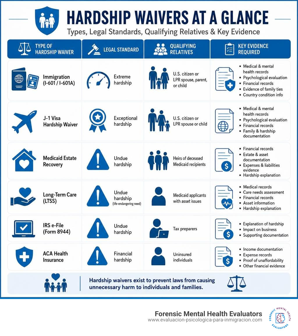 Types of hardship waivers, legal standards, qualifying relatives, and key evidence required for each infographic Types of hardship waivers, legal standards, qualifying relatives, and key evidence required for each infographic