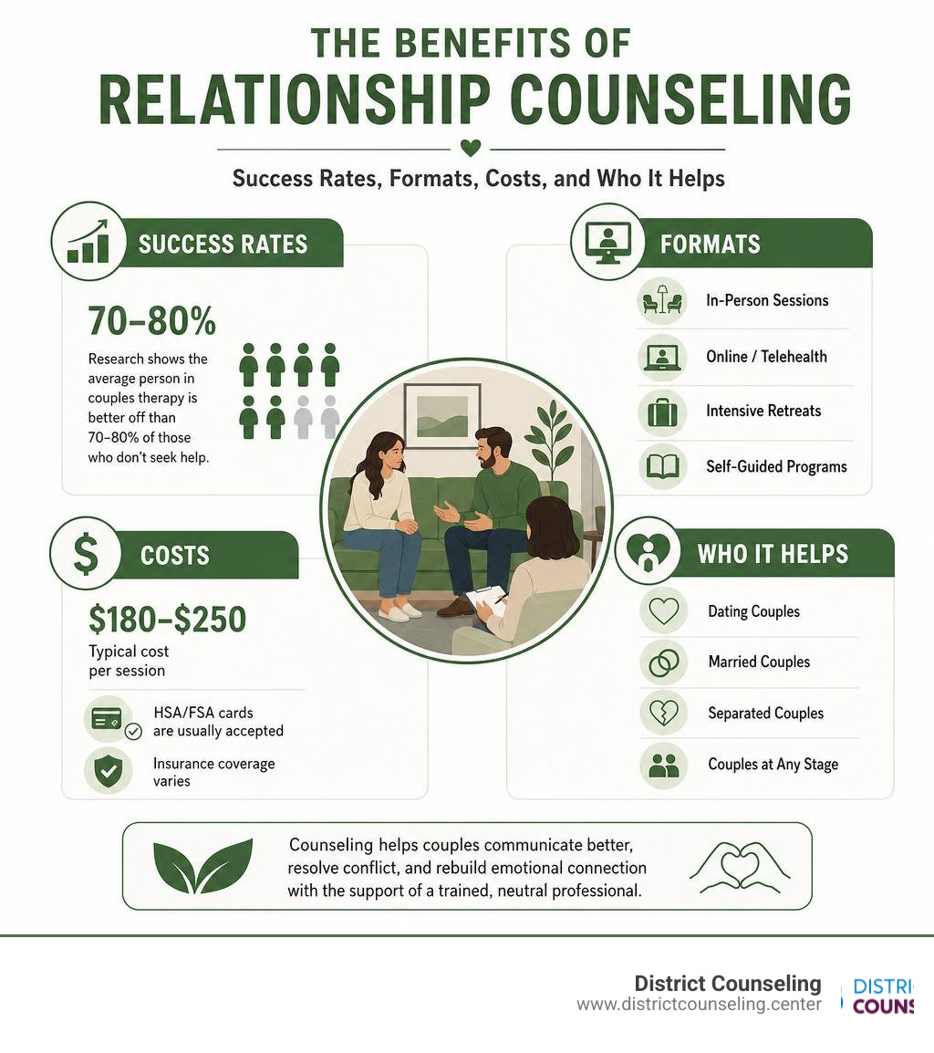 Benefits of relationship counseling: success rates, formats, costs, and who it helps infographic