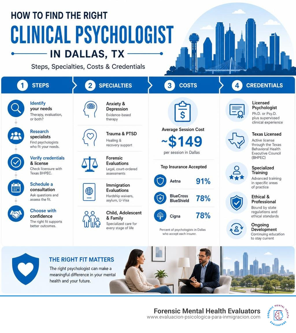 How to find the right clinical psychologist in Dallas TX - steps, specialties, costs, and credentials infographic How to find the right clinical psychologist in Dallas TX - steps, specialties, costs, and credentials infographic