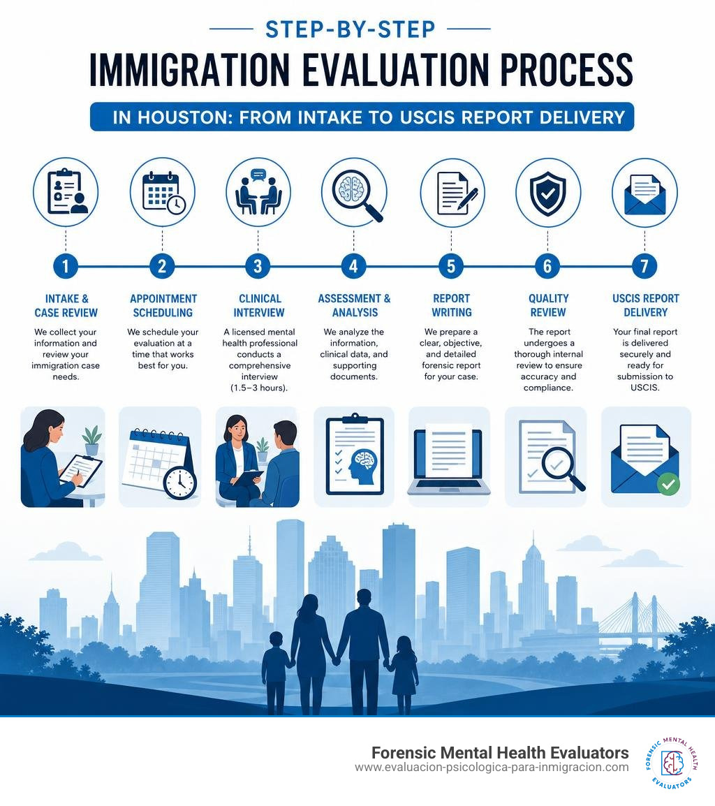 Step-by-step immigration evaluation process in Houston from intake to USCIS report delivery infographic Step-by-step immigration evaluation process in Houston from intake to USCIS report delivery infographic