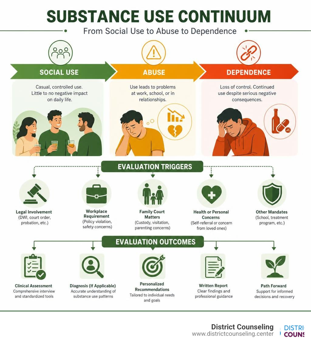 Substance use continuum from social use to abuse to dependence with evaluation triggers and outcomes infographic Substance use continuum from social use to abuse to dependence with evaluation triggers and outcomes infographic