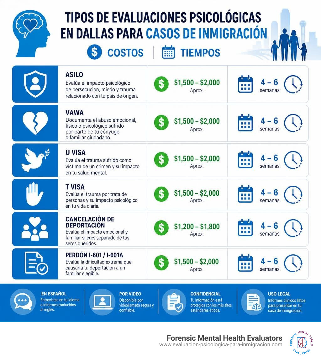 Types of psychological evaluations in Dallas for immigration cases with costs and timelines infographic