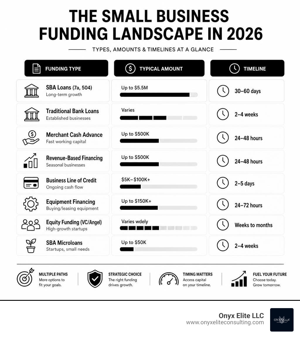 Overview of the small business funding landscape in 2026 including types, amounts, and timelines infographic Overview of the small business funding landscape in 2026 including types, amounts, and timelines infographic