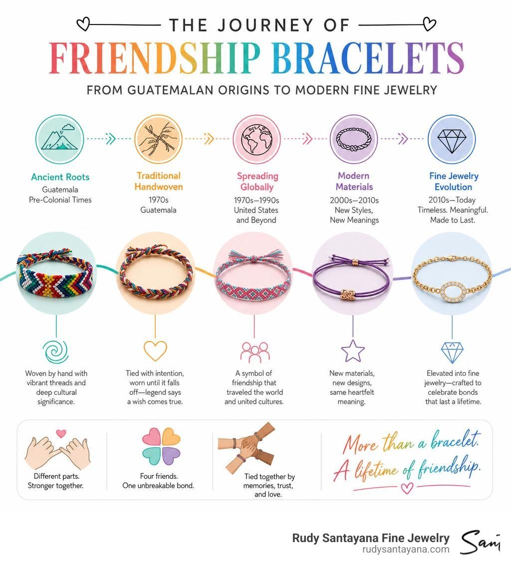 History and evolution of friendship bracelets from Guatemalan origins to modern fine jewelry infographic History and evolution of friendship bracelets from Guatemalan origins to modern fine jewelry infographic