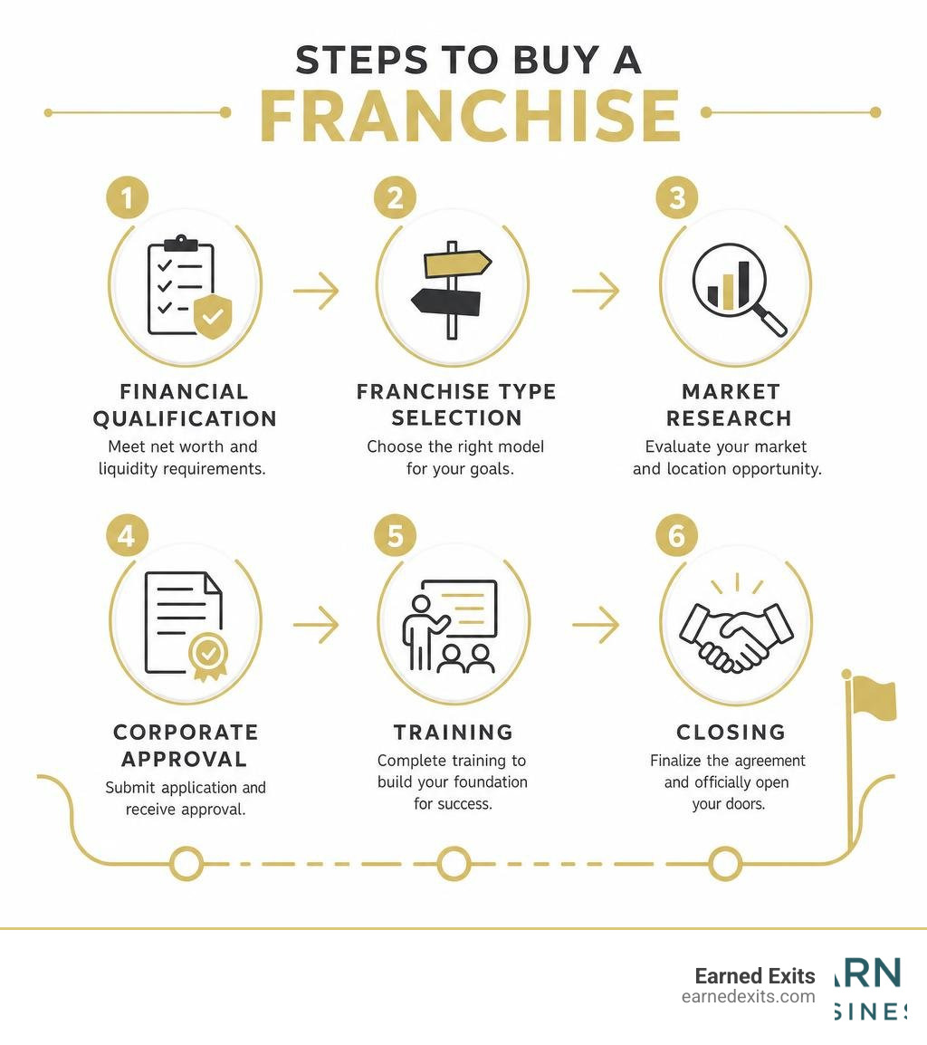 Steps to buy a Dairy Queen franchise: financial qualification, franchise type selection, market research, corporate