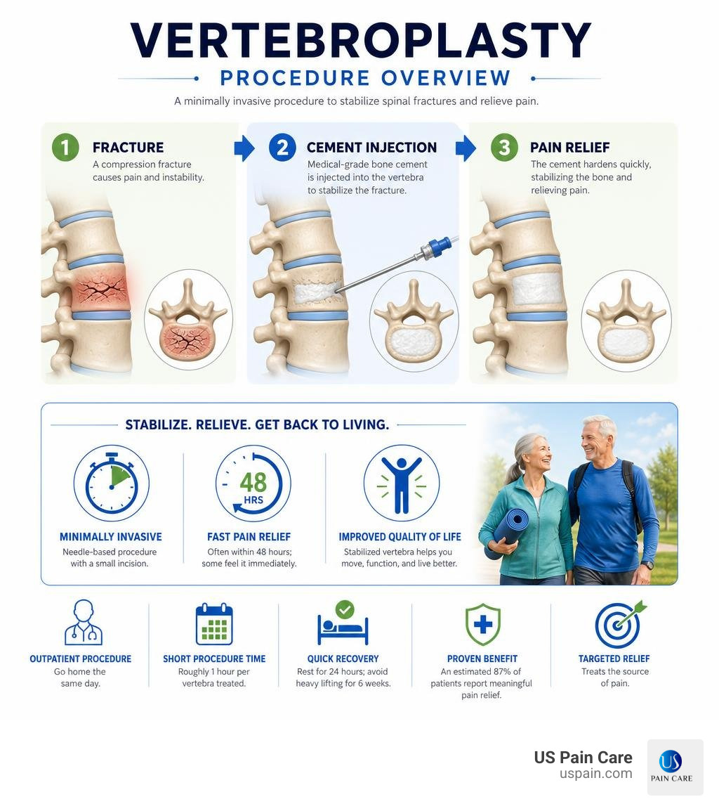 Vertebroplasty procedure overview infographic showing fracture, cement injection, and pain relief outcomes infographic