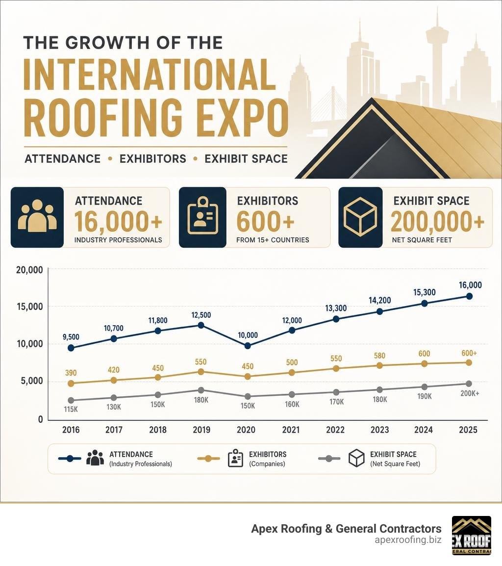 Growth of the International Roofing Expo: attendance, exhibitors, and exhibit space over the years infographic