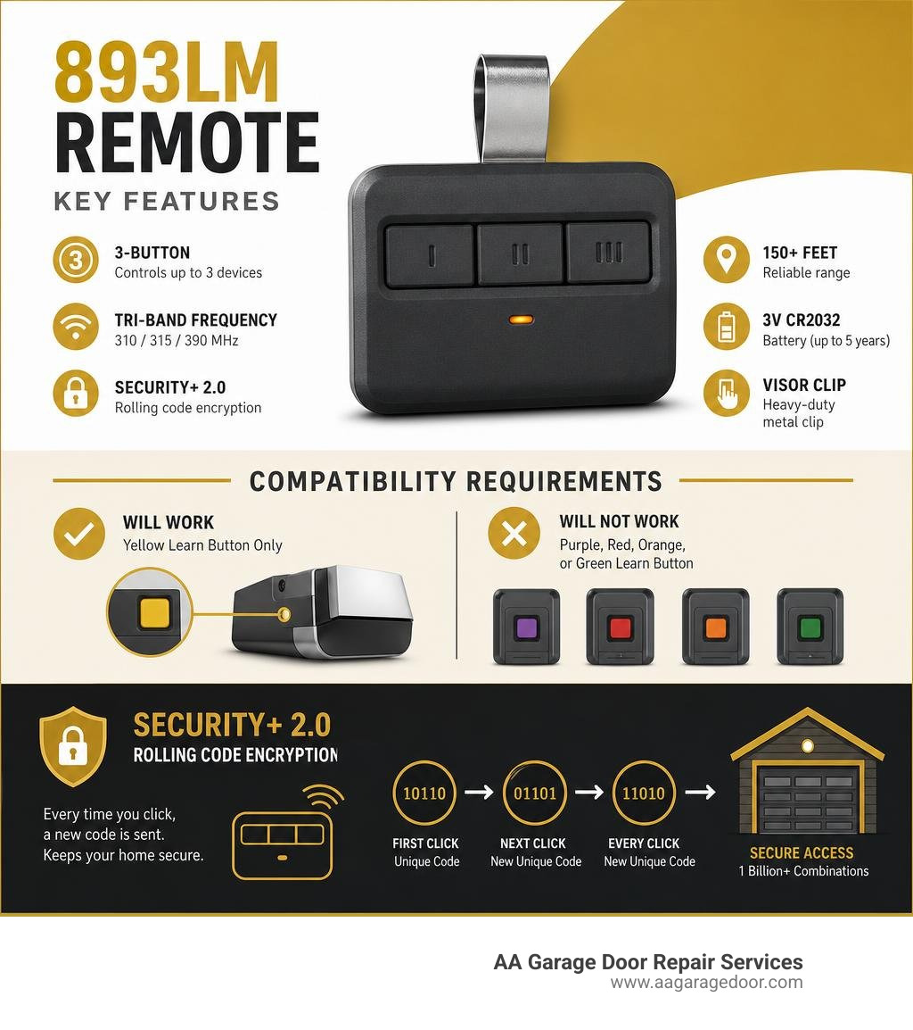 893LM remote key features, compatibility requirements, and Security+ 2.0 rolling code encryption overview infographic 893LM remote key features, compatibility requirements, and Security+ 2.0 rolling code encryption overview infographic