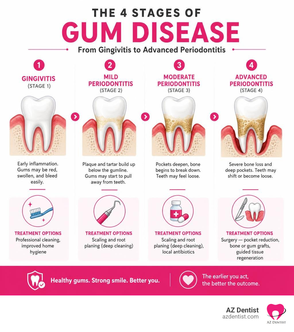 Infographic showing the four stages of gum disease from gingivitis to advanced periodontitis with treatment options