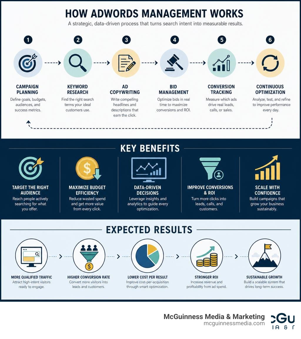 Infographic explaining how AdWords management works: key components, benefits, and expected results infographic