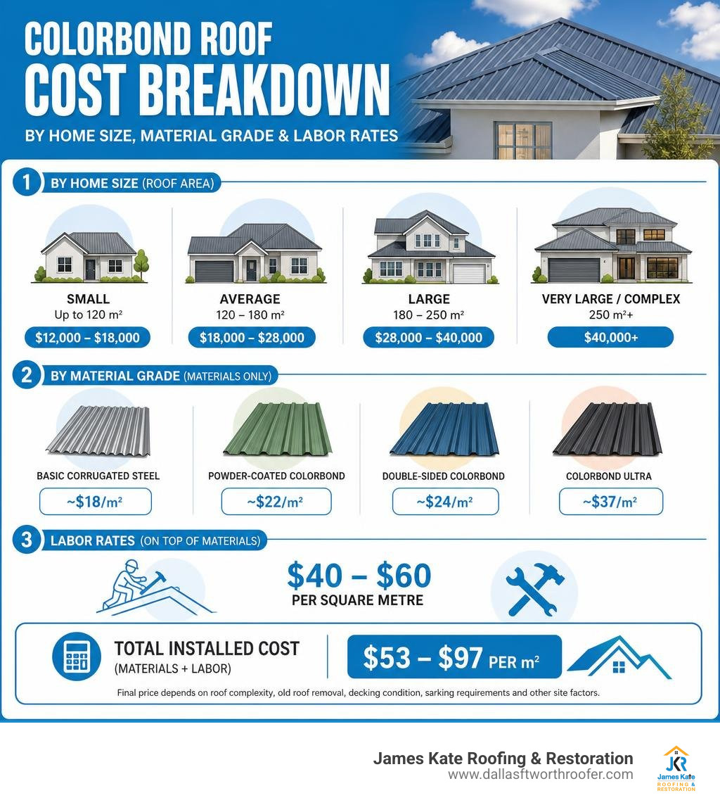 Colorbond roof cost breakdown infographic by home size, material grade, and labor rates infographic Colorbond roof cost breakdown infographic by home size, material grade, and labor rates infographic