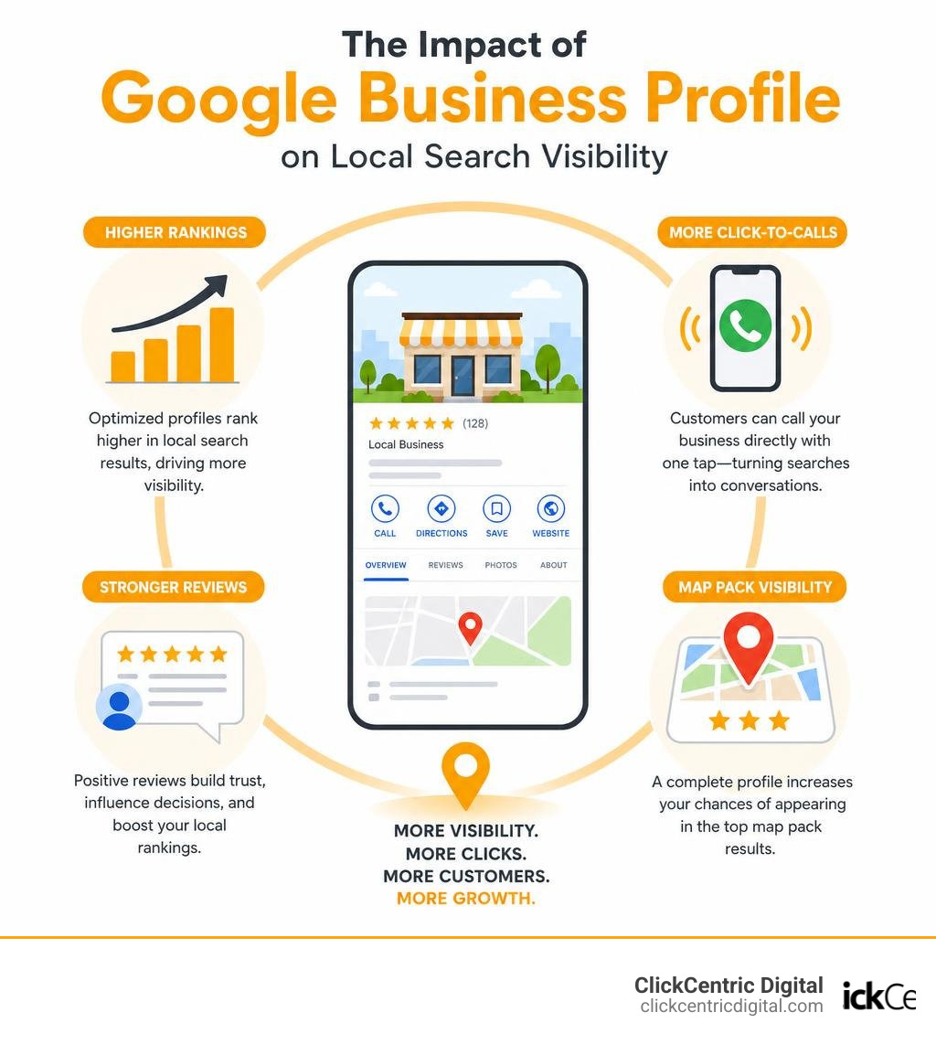 Impact of Google Business Profile on local search visibility: rankings, click-to-call, reviews, and map pack infographic