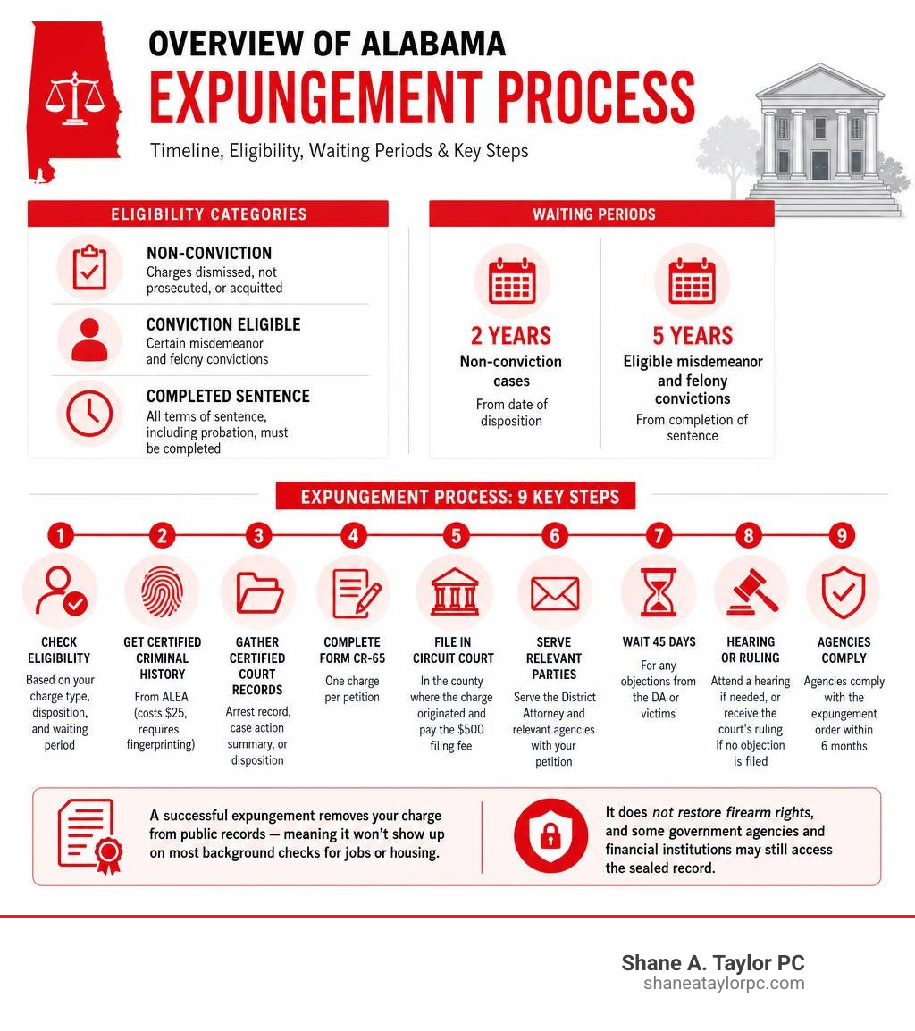 Overview of Alabama expungement timeline, eligibility categories, waiting periods, and key steps infographic