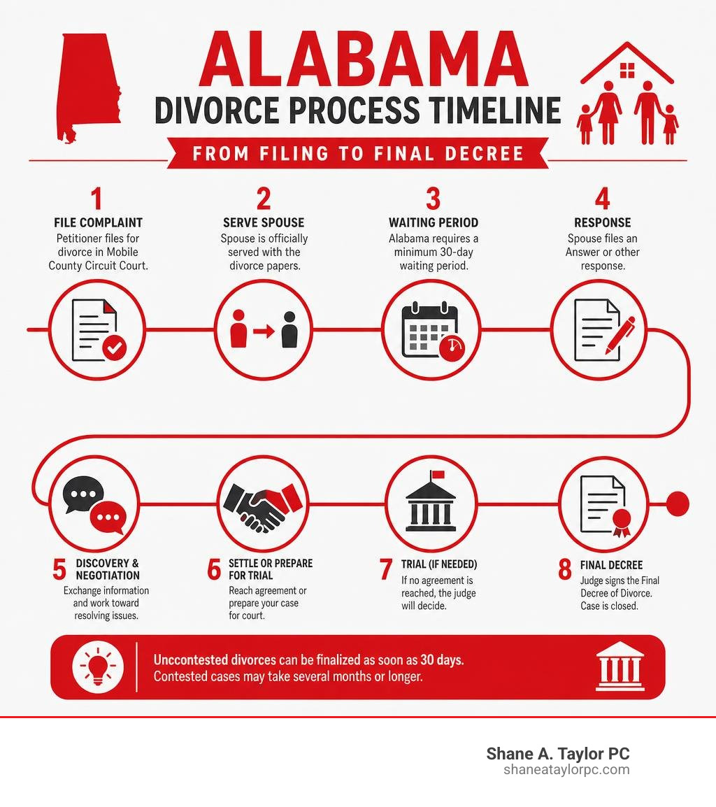 Alabama divorce process timeline from filing to final decree infographic infographic Alabama divorce process timeline from filing to final decree infographic infographic
