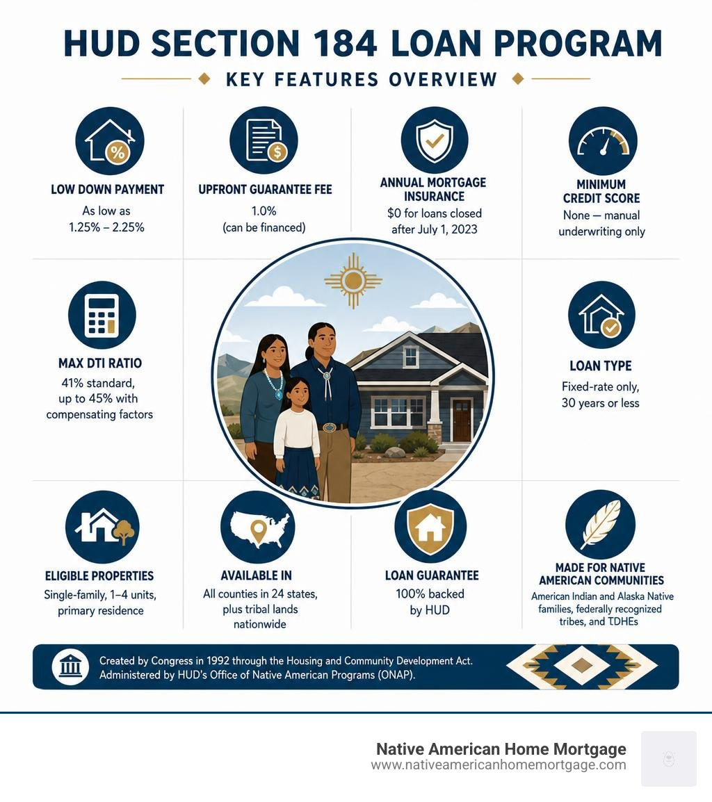 HUD Section 184 loan program key features infographic overview infographic HUD Section 184 loan program key features infographic overview infographic