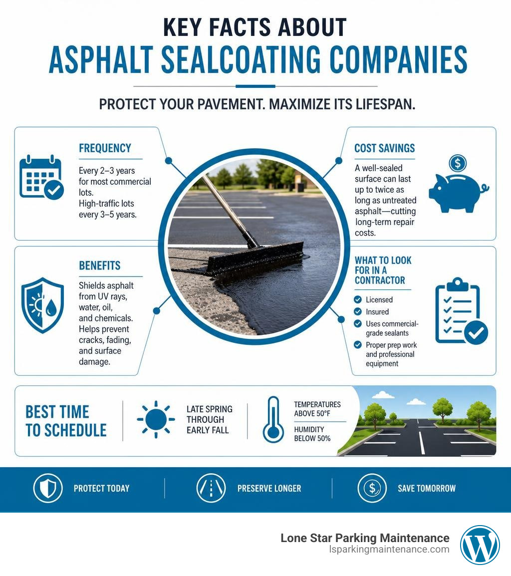 Key facts about asphalt sealcoating companies: benefits, frequency, cost savings, and what to look for in a contractor