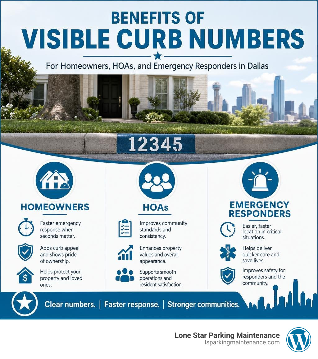 Benefits of visible curb numbers for homeowners, HOAs, and emergency responders in Dallas infographic