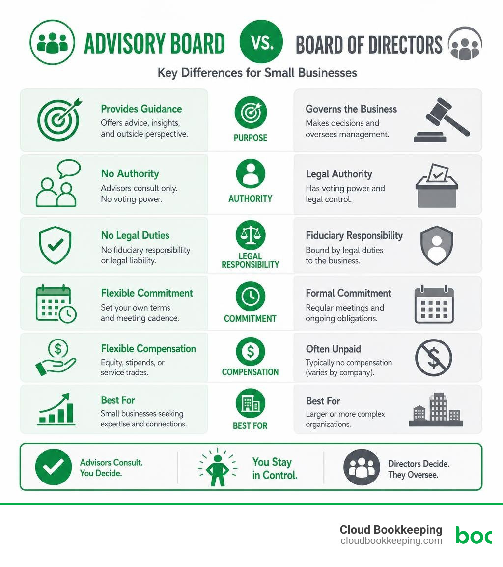 infographic comparing advisory board vs board of directors for small businesses infographic