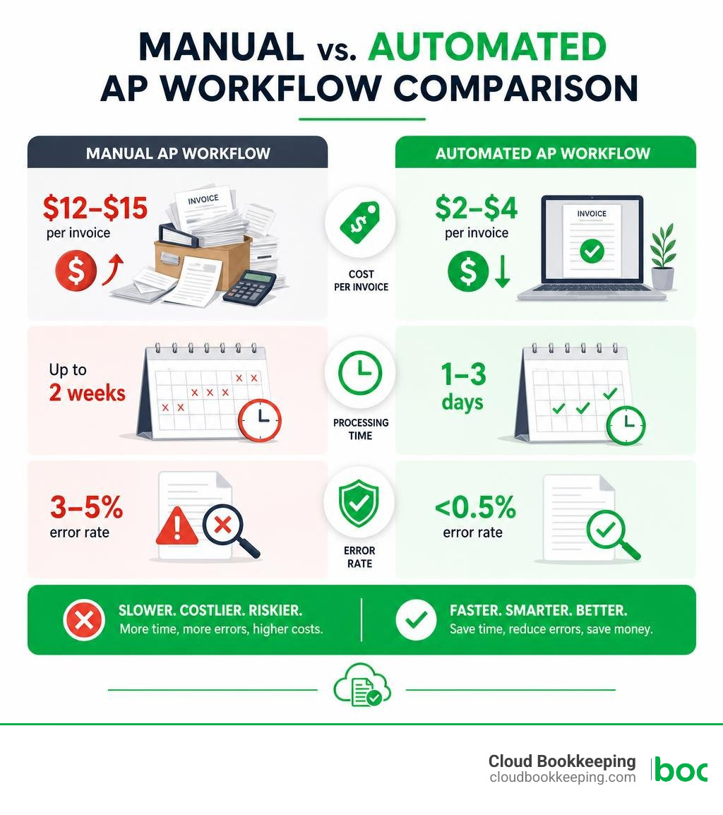 Manual vs. automated AP workflow comparison infographic with costs, processing times, and error rates infographic