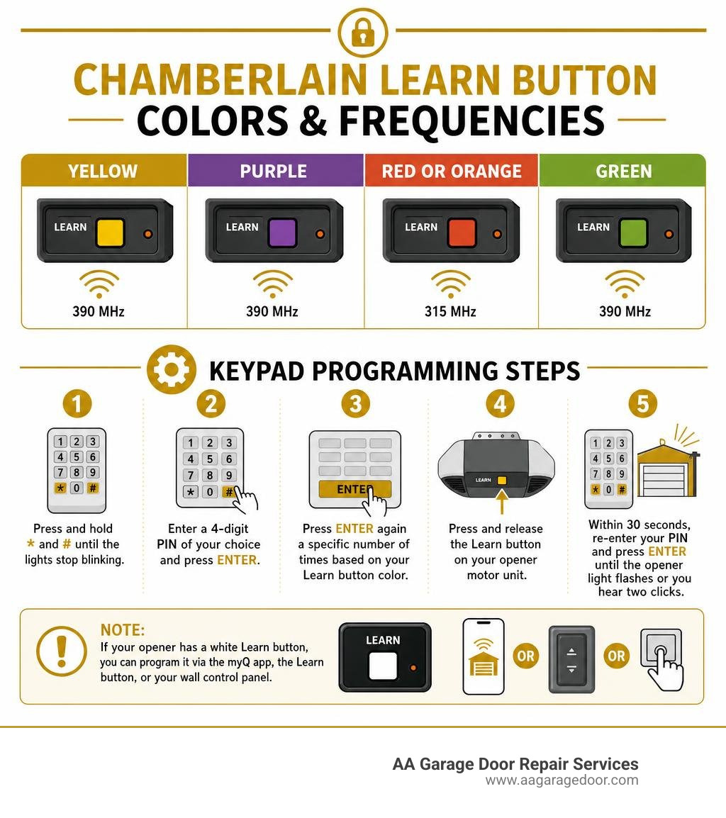 Chamberlain Learn button colors and corresponding frequencies and keypad programming steps infographic infographic Chamberlain Learn button colors and corresponding frequencies and keypad programming steps infographic infographic