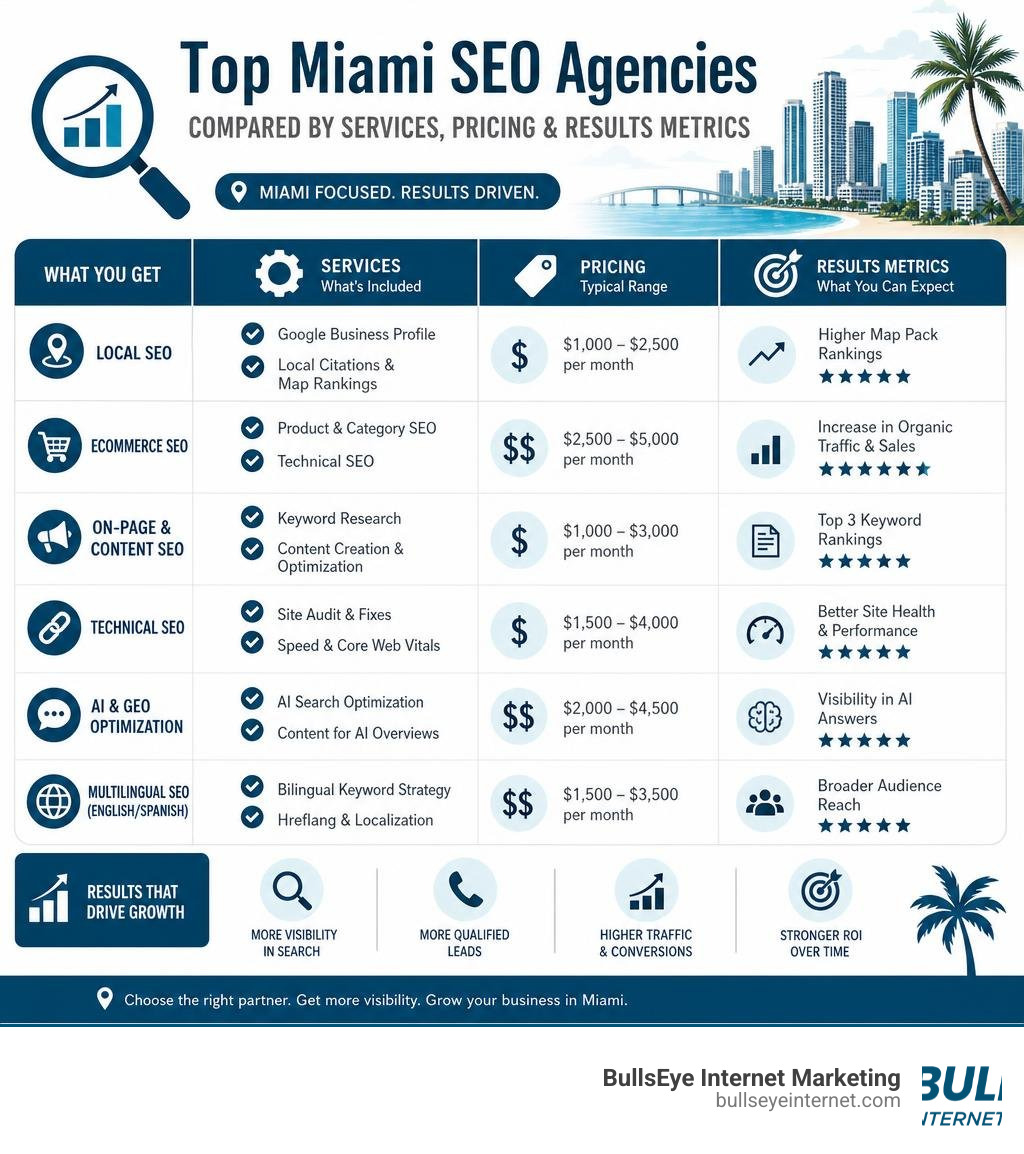 Top Miami SEO agencies compared by services, pricing, and results metrics infographic Miami SEO agency comparison chart showcasing services, pricing, and results metrics for BullsEye Internet Marketing.