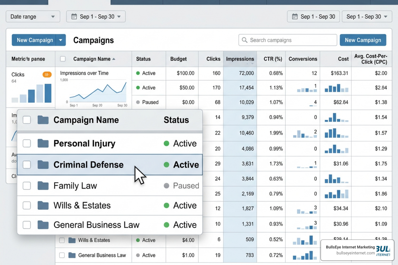 Structured Google Ads account dashboard showing campaign separation by practice area