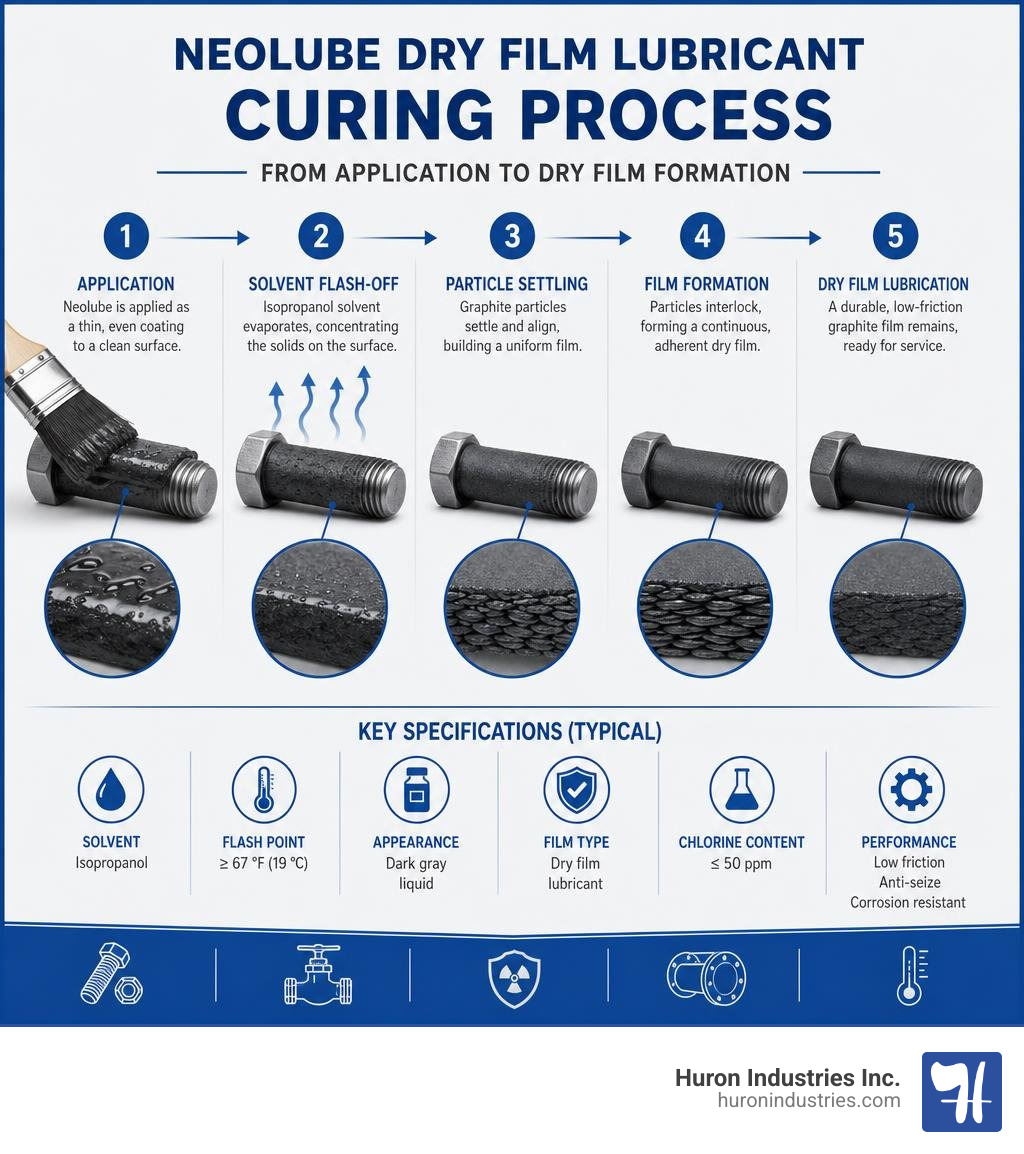 Neolube dry film lubricant curing process from application to dry film formation with key specs infographic Neolube dry film lubricant curing process from application to dry film formation with key specs infographic