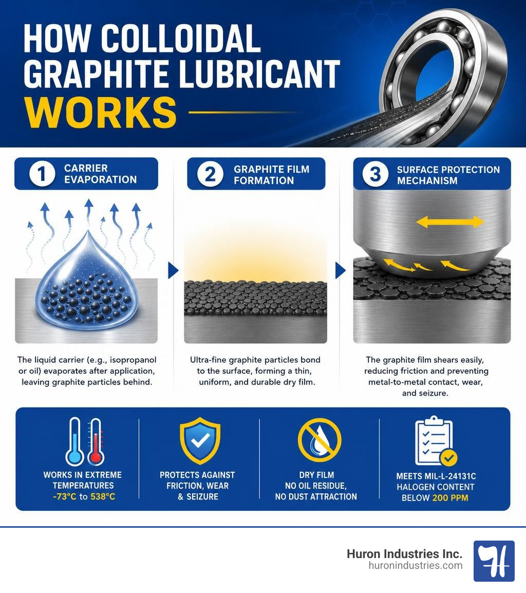 How colloidal graphite lubricant works: carrier evaporation, graphite film formation, and surface protection mechanism How colloidal graphite lubricant works: carrier evaporation, graphite film formation, and surface protection mechanism