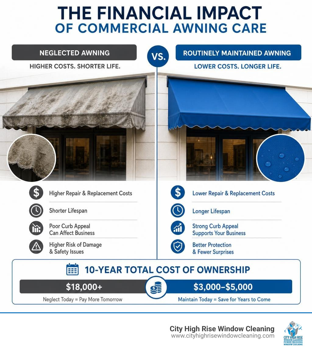 Infographic showing financial impact of neglected vs. routinely maintained commercial awnings infographic Infographic showing financial impact of neglected vs. routinely maintained commercial awnings infographic