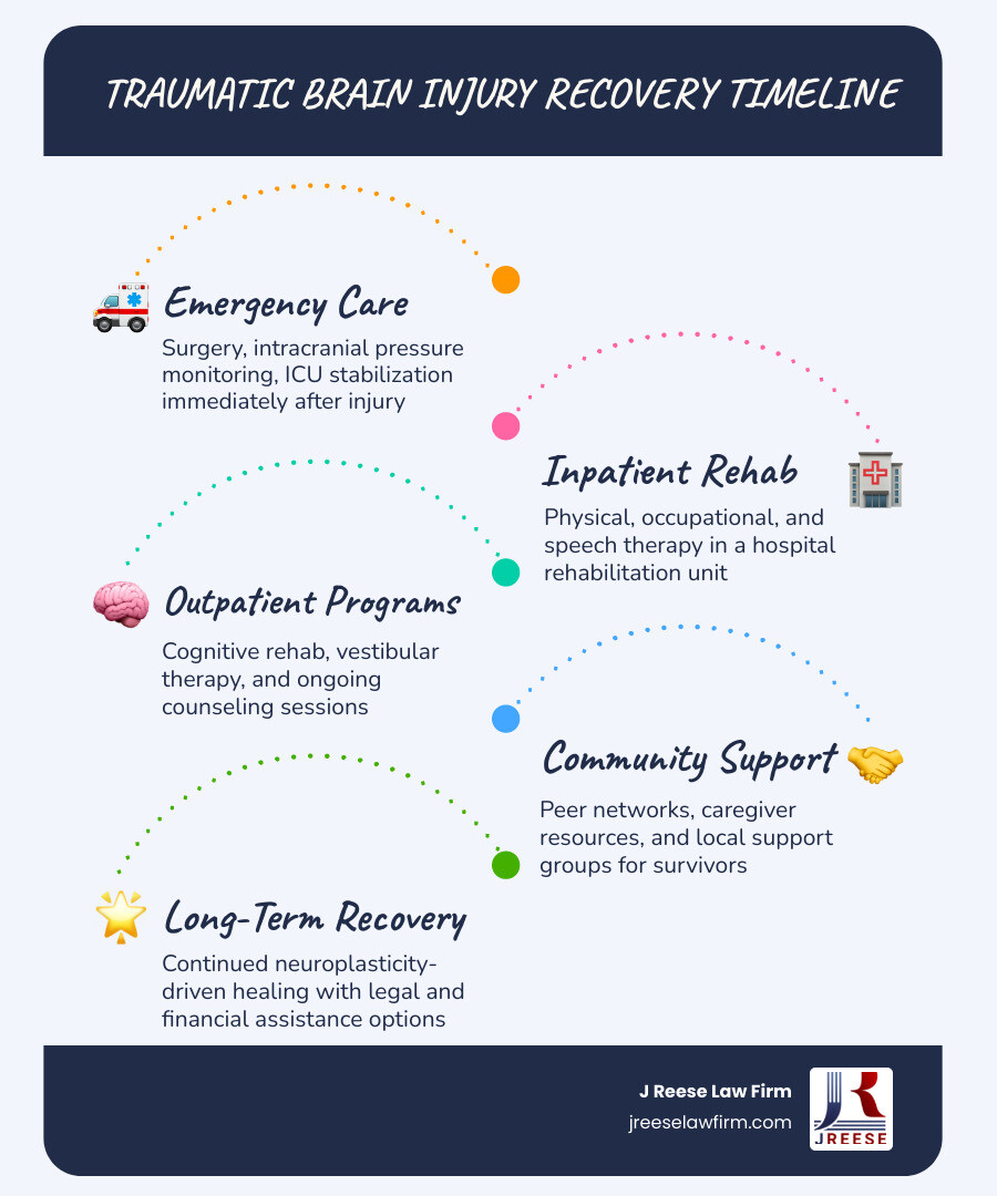TBI recovery timeline from emergency care to long-term rehabilitation and support services infographic