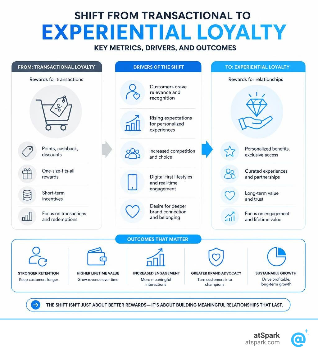 Shift from transactional to experiential loyalty: key metrics, drivers, and outcomes infographic Shift from transactional to experiential loyalty: key metrics, drivers, and outcomes infographic