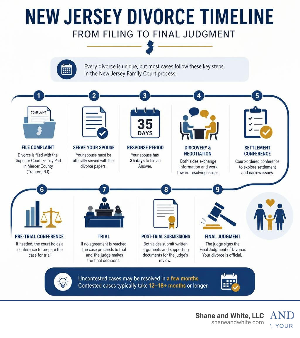New Jersey divorce timeline from filing to final judgment infographic infographic