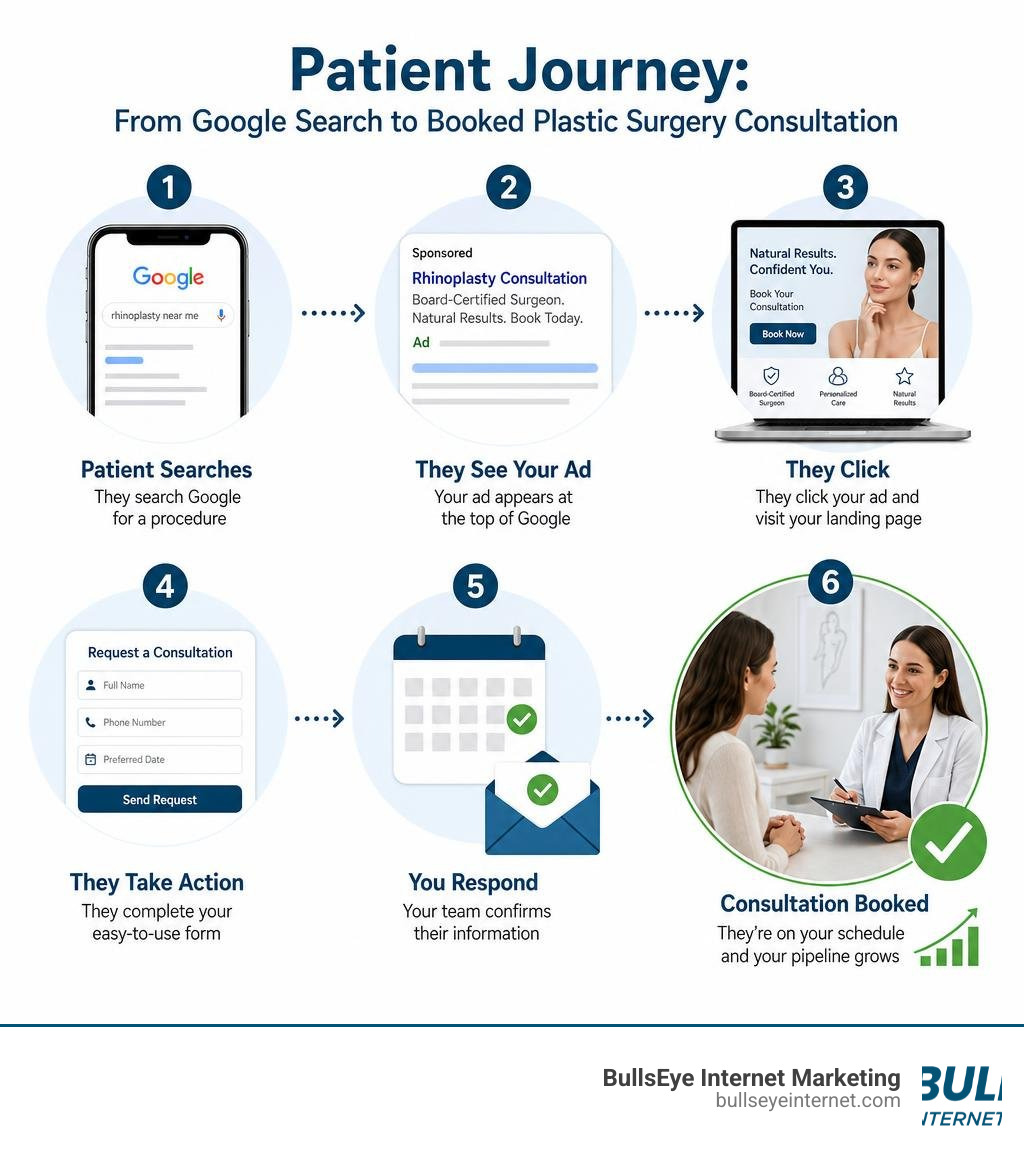 Patient journey from Google search to booked plastic surgery consultation infographic infographic Patient journey from Google search to booked plastic surgery consultation infographic infographic