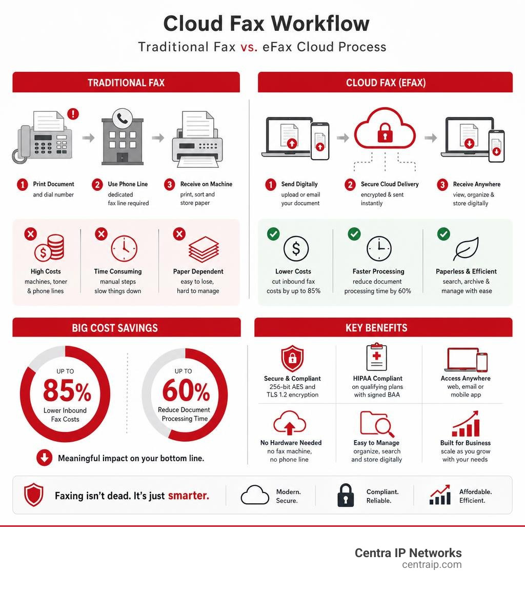 Cloud fax workflow infographic: traditional fax vs. eFax cloud process, cost savings, and key benefits infographic Cloud fax workflow infographic: traditional fax vs. eFax cloud process, cost savings, and key benefits infographic