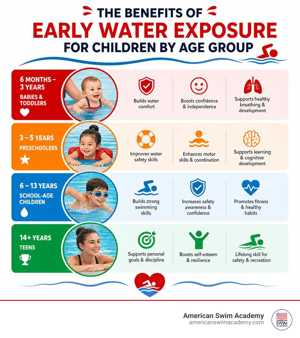 Benefits of early water exposure for children by age group infographic infographic Benefits of early water exposure for children by age group infographic infographic