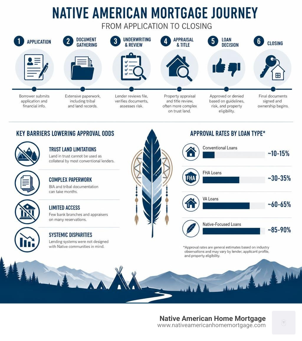 Infographic showing Native American mortgage approval journey from application to closing, key barriers and approval rates