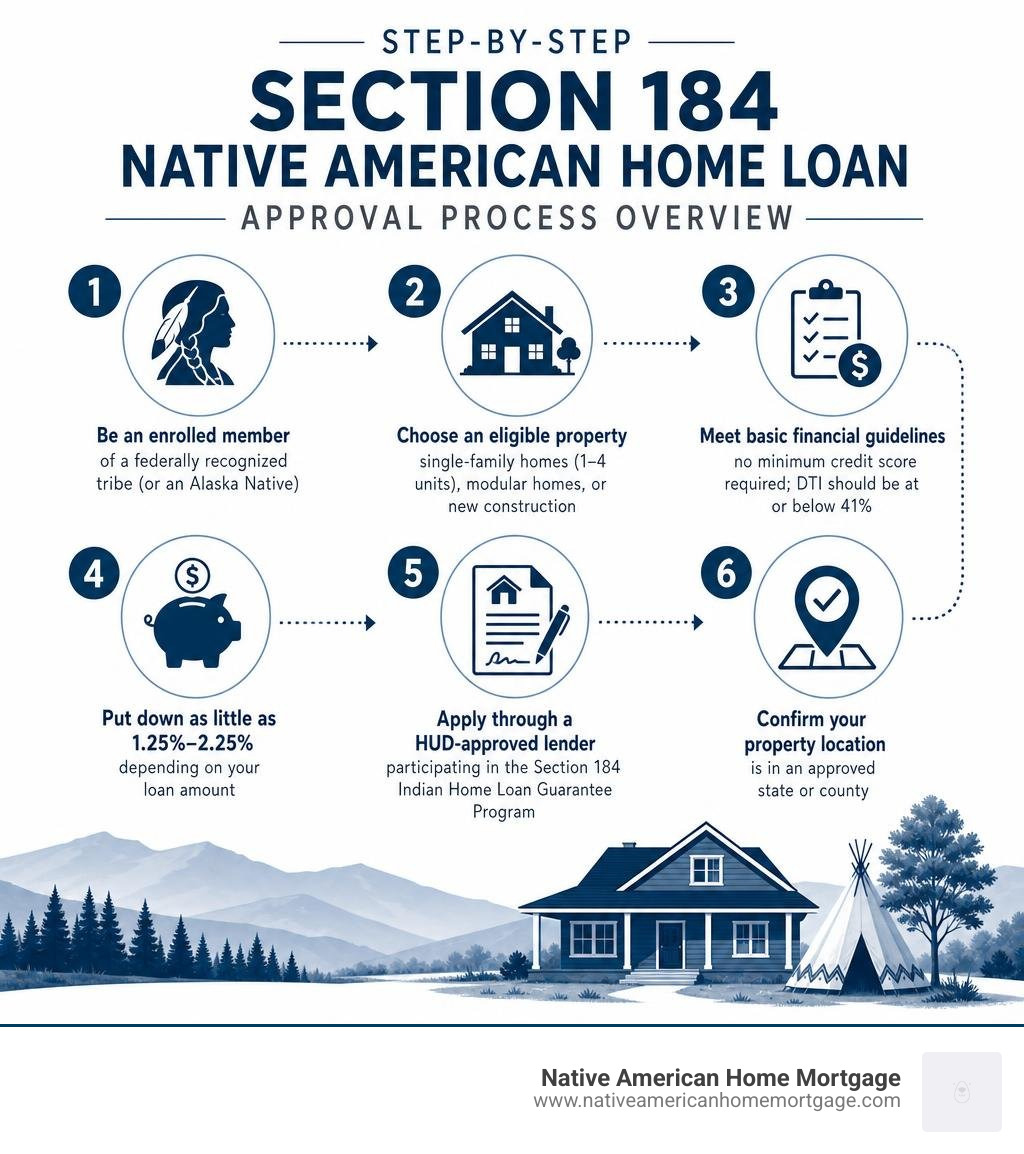 Step-by-step Section 184 Native American home loan approval process overview infographic