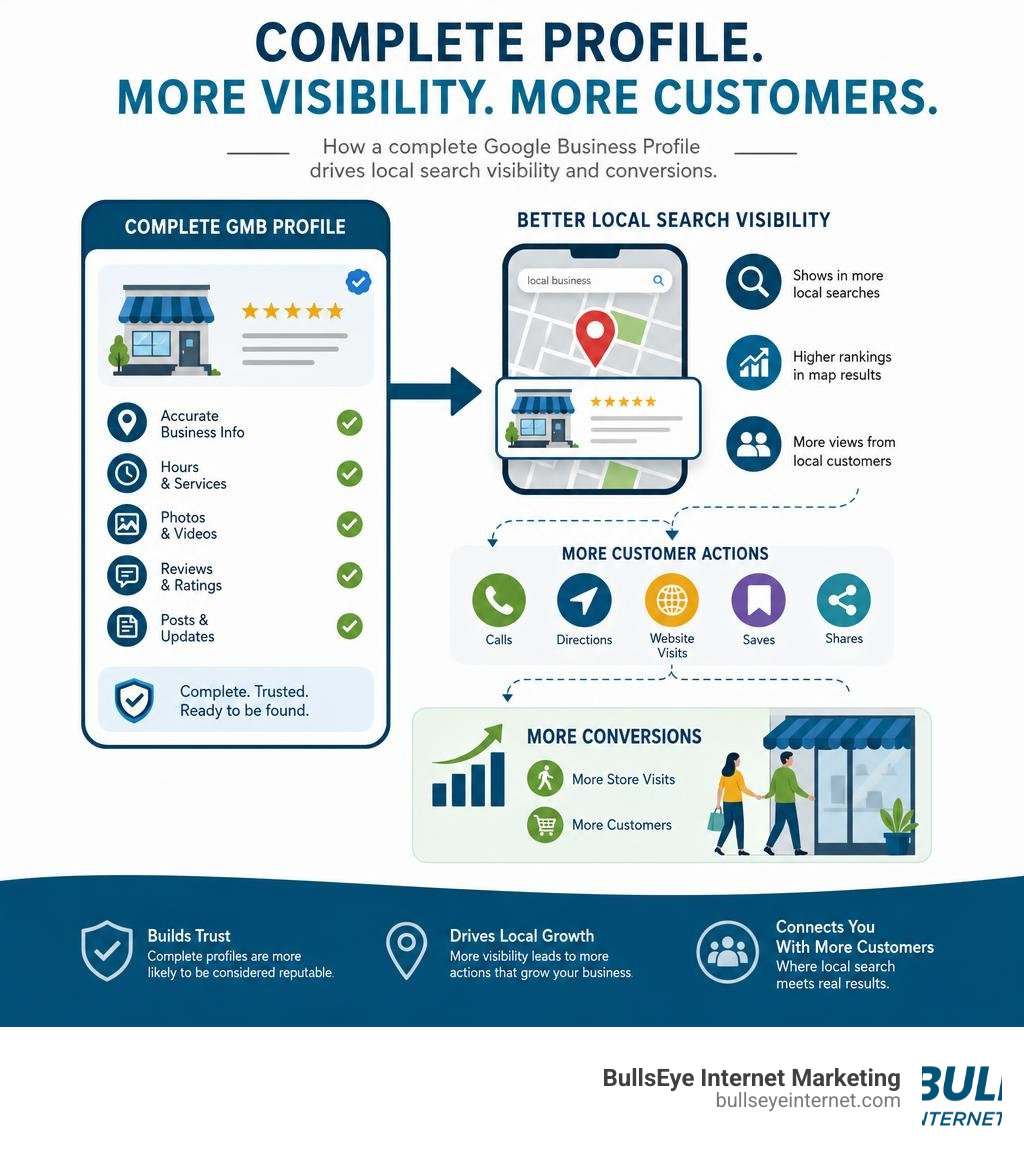 Infographic showing how a complete Google Business Profile impacts local search visibility and conversions infographic Infographic showing how a complete Google Business Profile impacts local search visibility and conversions infographic