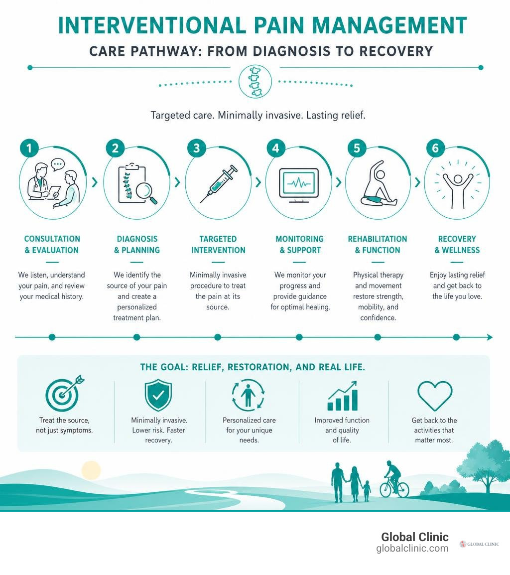 Interventional pain management care pathway from diagnosis to recovery infographic infographic