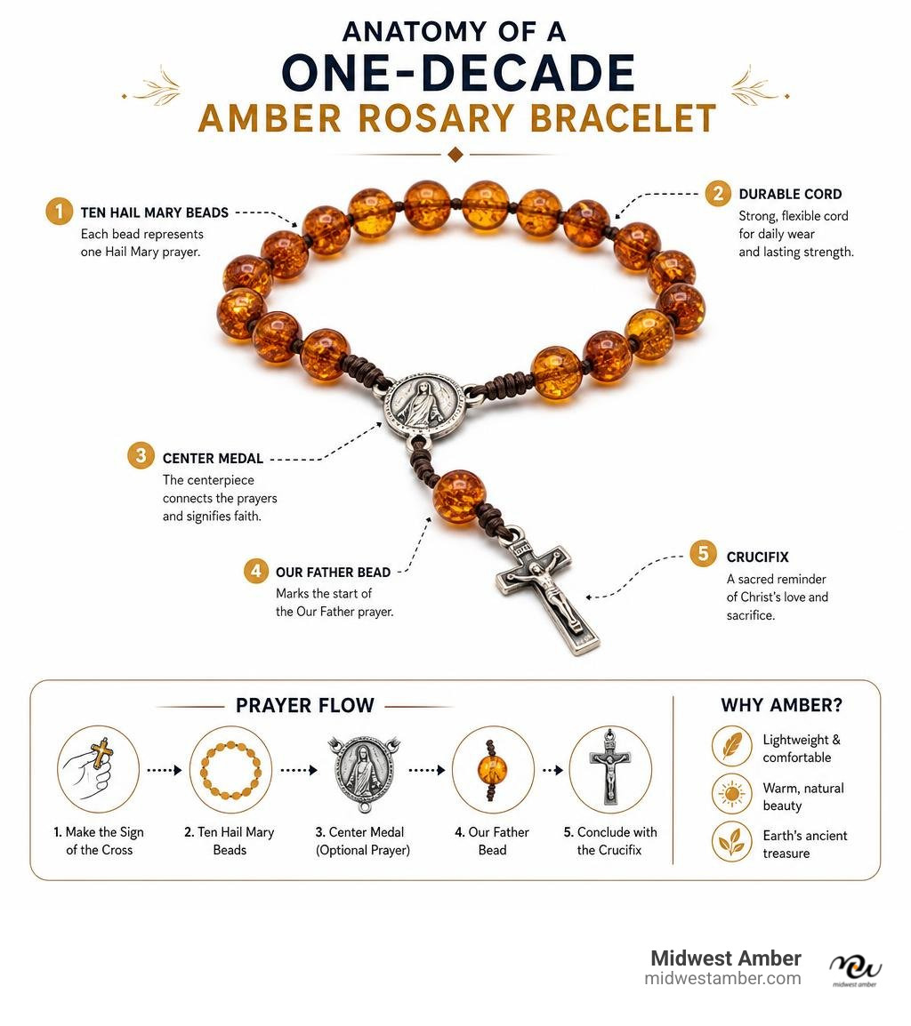 Anatomy of a one-decade amber rosary bracelet infographic infographic