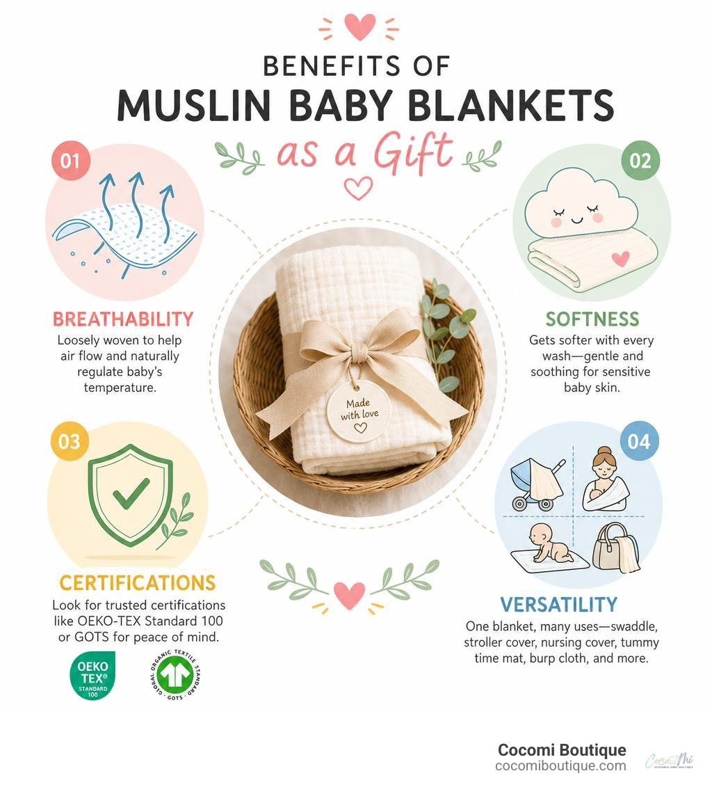 Benefits of muslin baby blankets as a gift — breathability, softness, certifications, versatility infographic