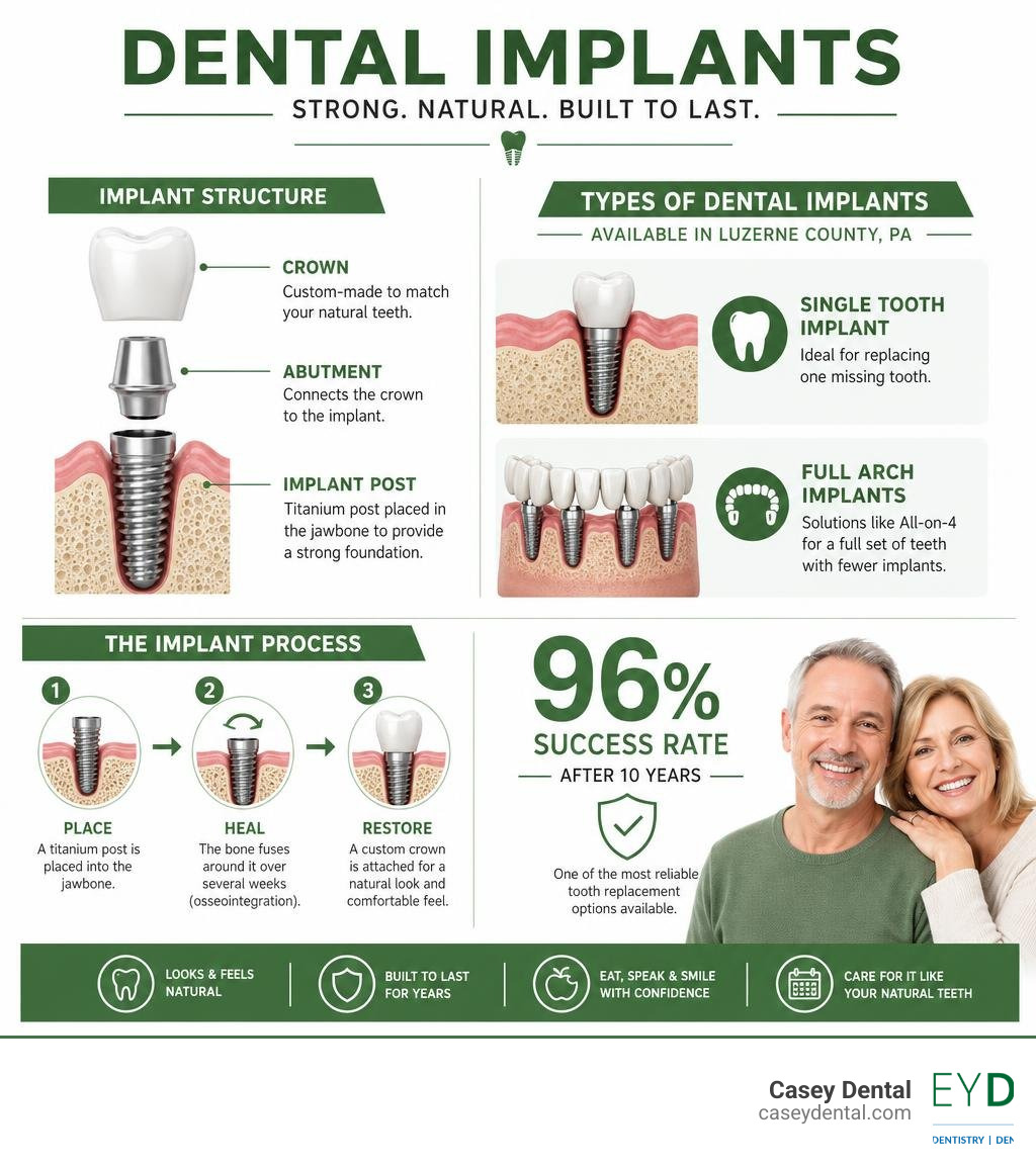 infographic showing dental implant structure, types available in Luzerne County PA, and key facts like 96% success rate