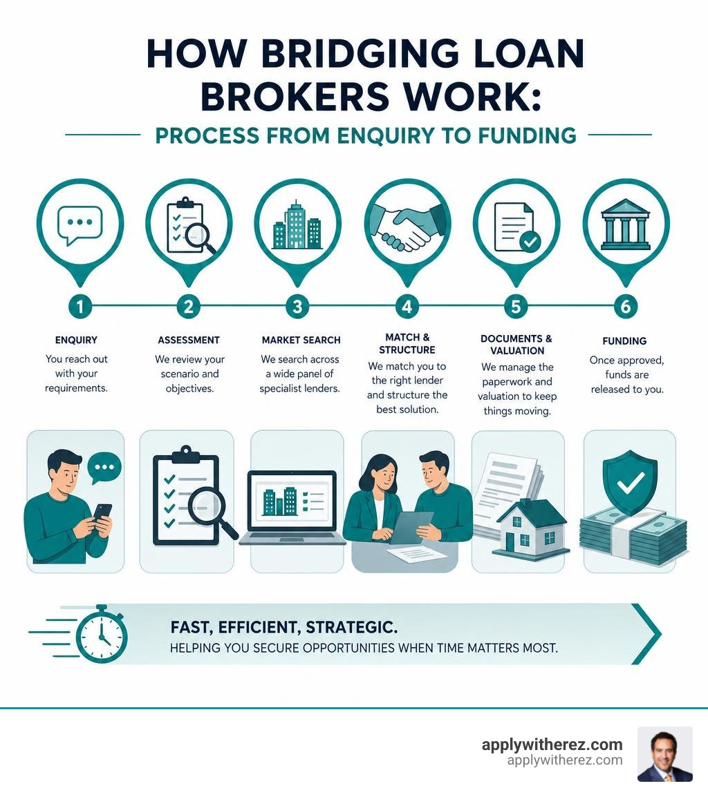 How bridging loan brokers work: process from enquiry to funding infographic How bridging loan brokers work: process from enquiry to funding infographic