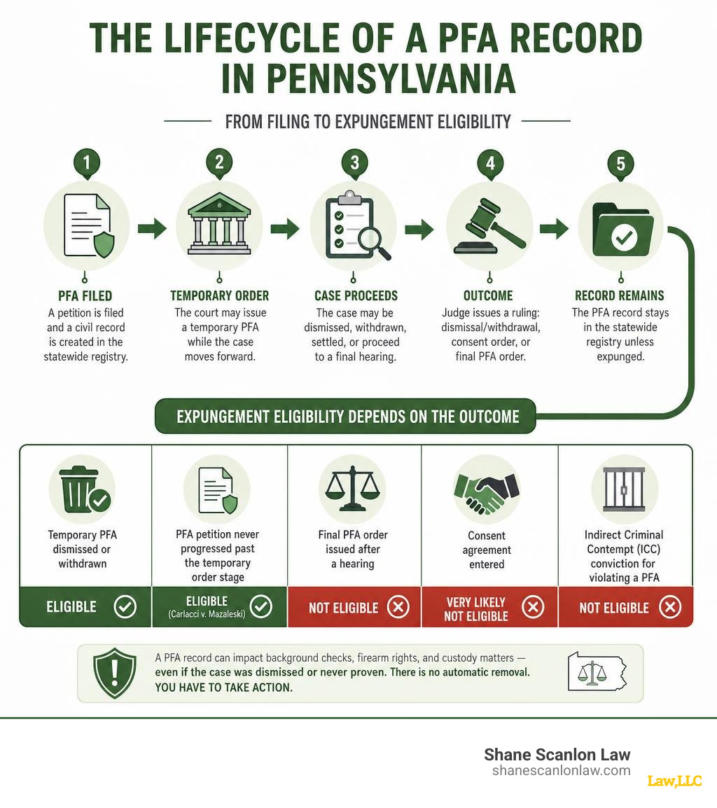 Lifecycle of a PFA record in Pennsylvania from filing to expungement eligibility infographic Lifecycle of a PFA record in Pennsylvania from filing to expungement eligibility infographic