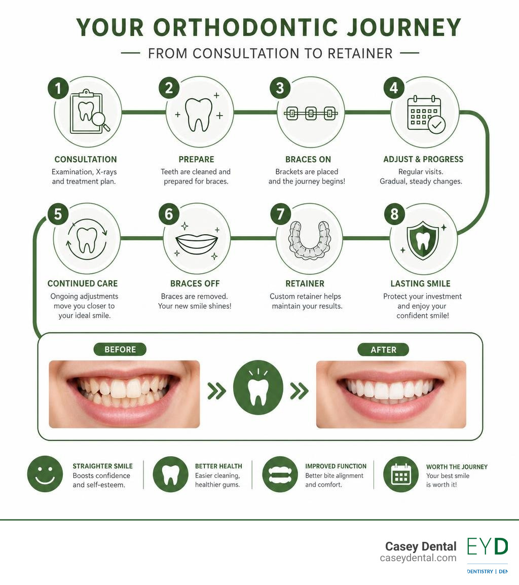 Step-by-step orthodontic journey from consultation to retainer for braces before and after infographic